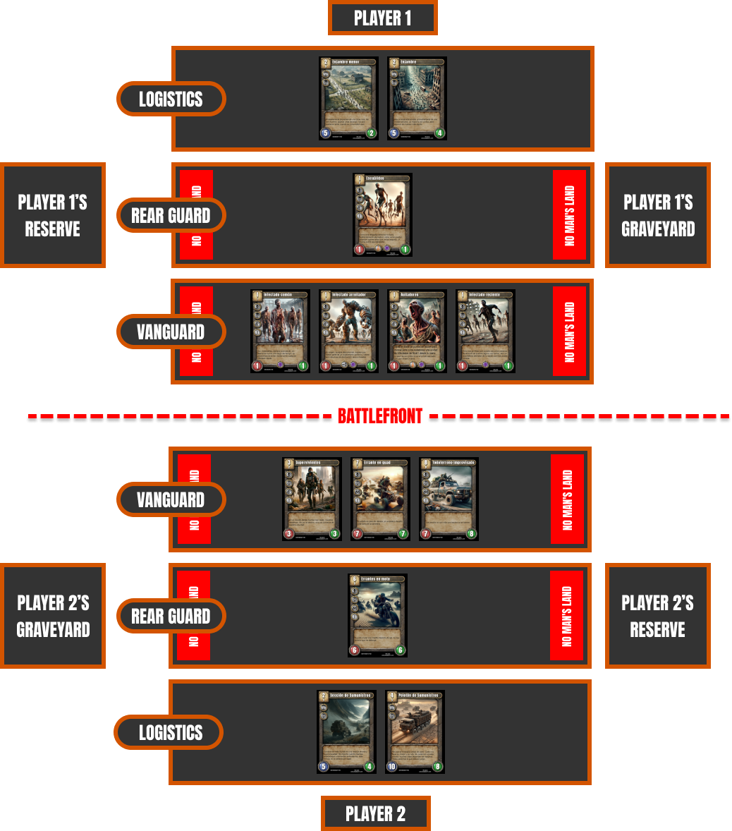 Imagen que representa la distribución y despligue de una partida de Blastborn, aquí se puede ver 3 zonas para cada jugador (desde mas cerca a mas lejos del jugador): Logística, Retaguardia y Vanguardia. A la derecha del jugador junto a la línea de retaguardia va la Reserva del jugador, y a la derecha de la línea de retaguardia la fosa del jugador 1