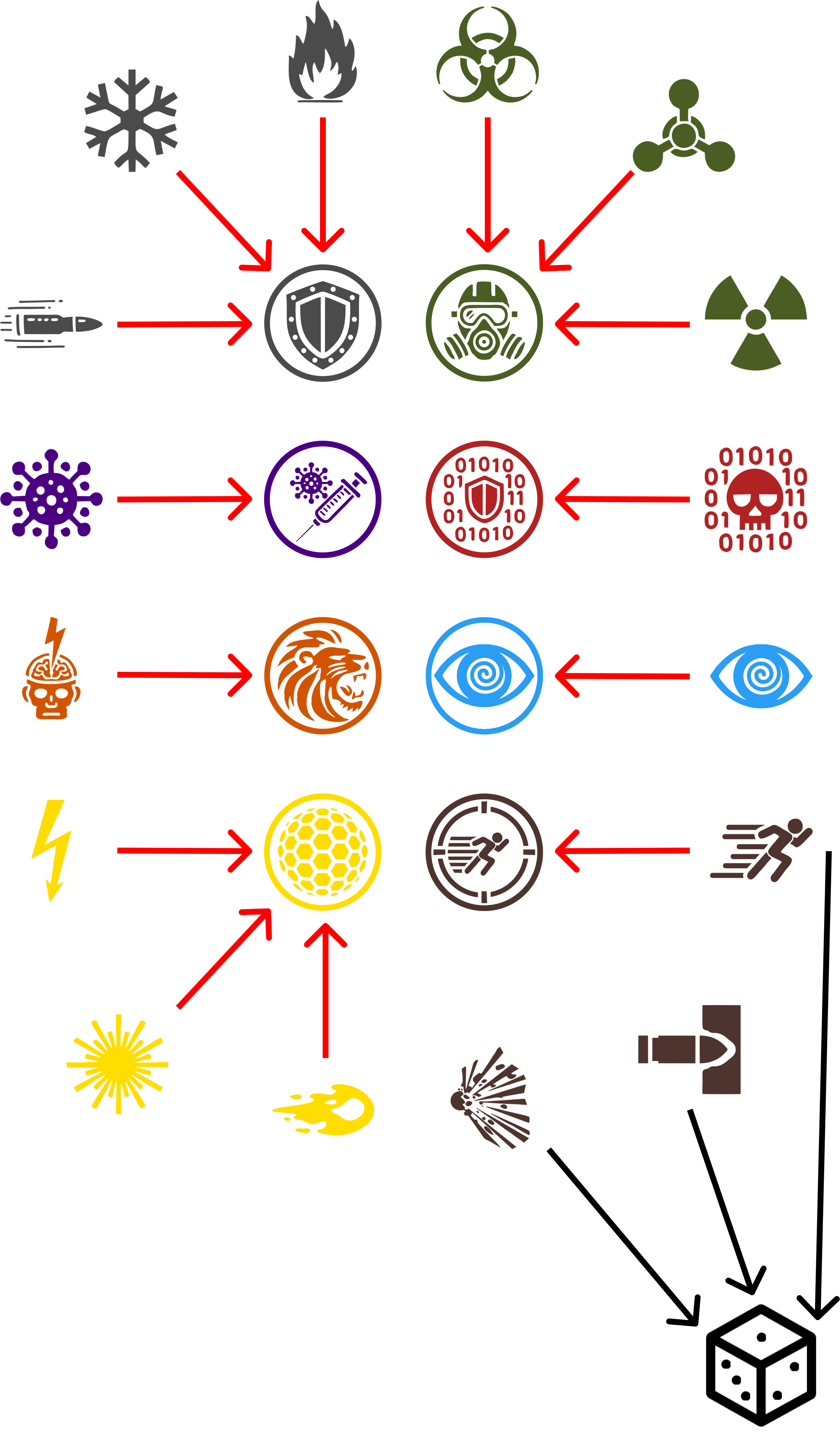 Image depicting a diagram of all Blastborn offensive and defensive abilities. Offensive abilities are displayed in the center surrounded by a circle, while defensive abilities are placed around them. Both types of abilities are grouped by color and connected with red arrows indicating which offensive abilities can be mitigated by which defensive abilities.