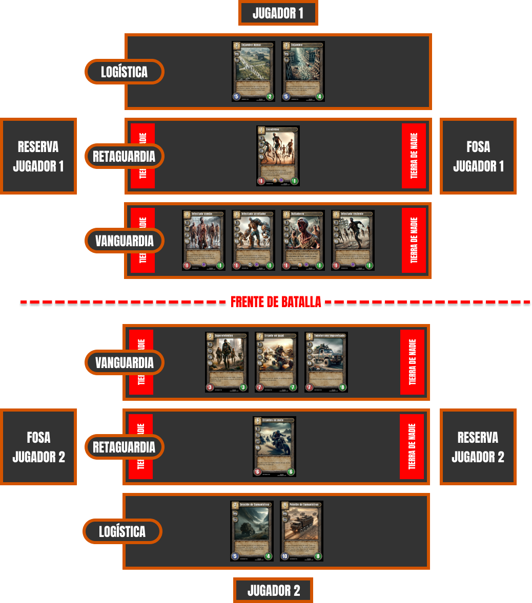 Imagen que representa la distribución y despligue de una partida de Blastborn, aquí se puede ver 3 zonas para cada jugador (desde mas cerca a mas lejos del jugador): Logística, Retaguardia y Vanguardia. A la derecha del jugador junto a la línea de retaguardia va la Reserva del jugador, y a la derecha de la línea de retaguardia la fosa del jugador 1
